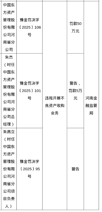 融通资产 东方资管河南省分公司被罚50万，涉违规开展不良资产收购业务